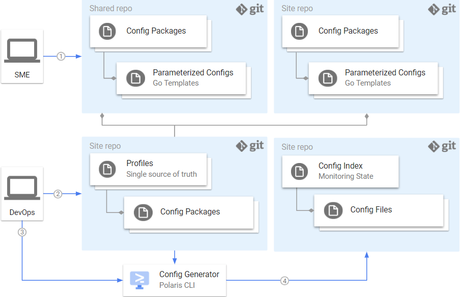 Monitoring automation - define monitoring processes