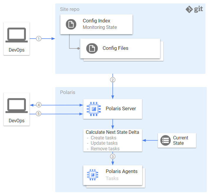 Monitoring automation - monitoring state synchronization